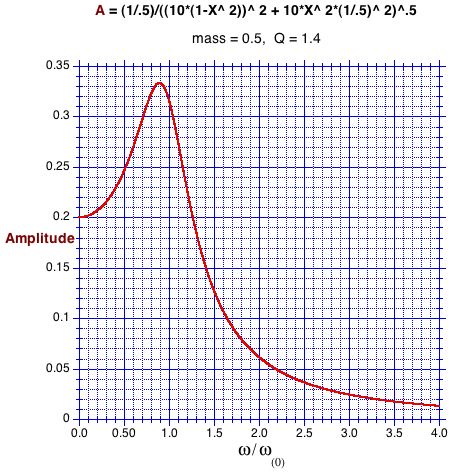 m1=0.5Q1.4