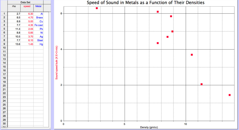 Sound vs. density (metals)